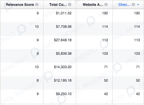 facebook ad strategies results